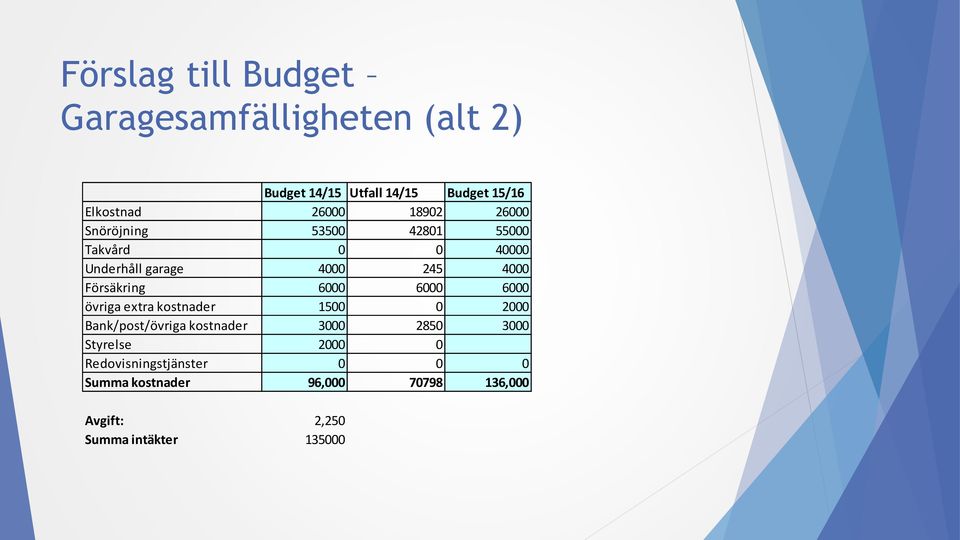 Försäkring 6000 6000 6000 övriga extra kostnader 1500 0 2000 Bank/post/övriga kostnader 3000 2850 3000