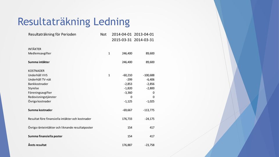 -1,820-2,800 Föreningsavgifter -3,360 0 Redovisningstjänster 0 0 Övriga kostnader -1,125-1,025 Summa kostnader -69,667-113,775 Resultat före