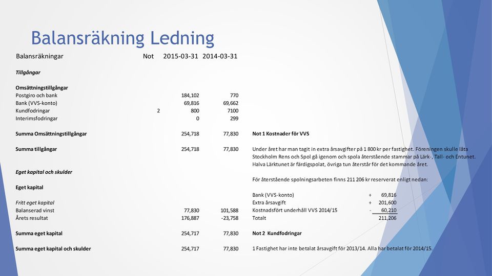 254,718 77,830 Summa tillgångar 254,718 77,830 Eget kapital och skulder Eget kapital Fritt eget kapital Balanserad