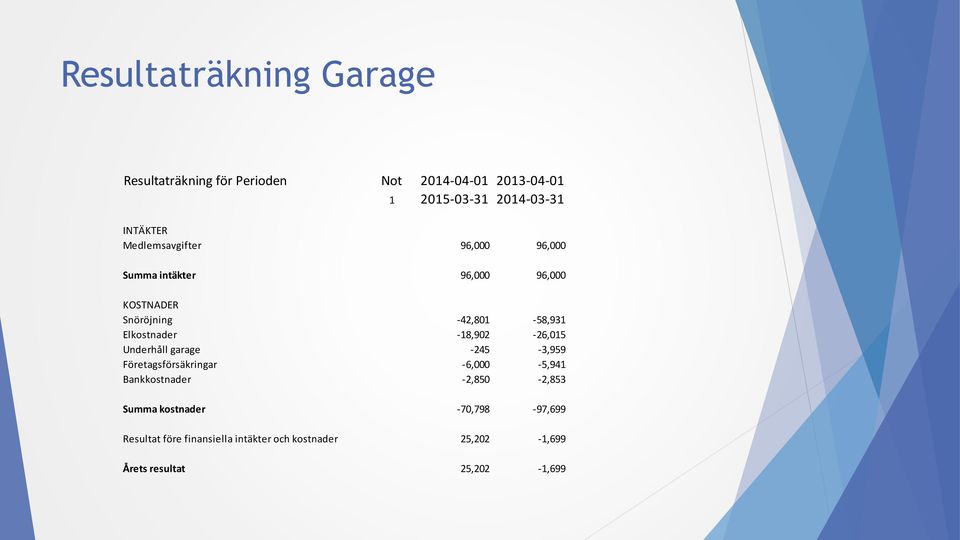 -18,902-26,015 Underhåll garage -245-3,959 Företagsförsäkringar -6,000-5,941 Bankkostnader -2,850-2,853 Summa