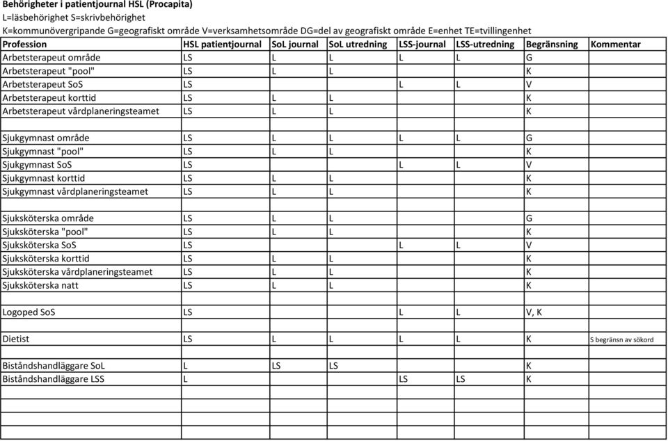 Arbetsterapeut korttid LS L L K Arbetsterapeut vårdplaneringsteamet LS L L K Sjukgymnast område LS L L L L G Sjukgymnast "pool" LS L L K Sjukgymnast SoS LS L L V Sjukgymnast korttid LS L L K
