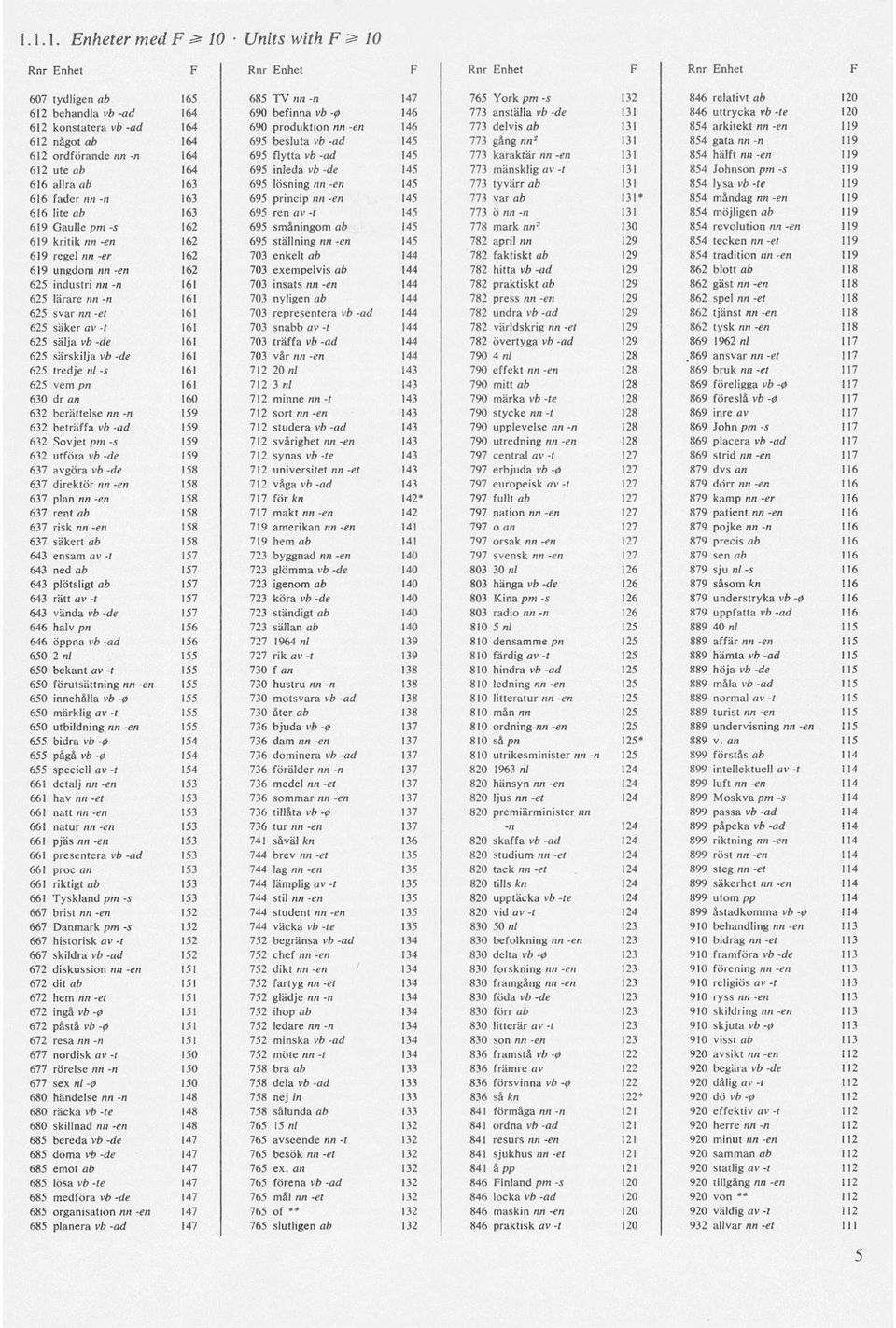 -fe 120 612 konstatera vb -ad 164 690 produktion nn -en 146 773 delvisas 131 854 arkitekt nn -en 119 612 något ab 164 695 besluta vb -ad 145 773 gång nn 2 131 854 gata nn -n 119 612 ordförande nn -n