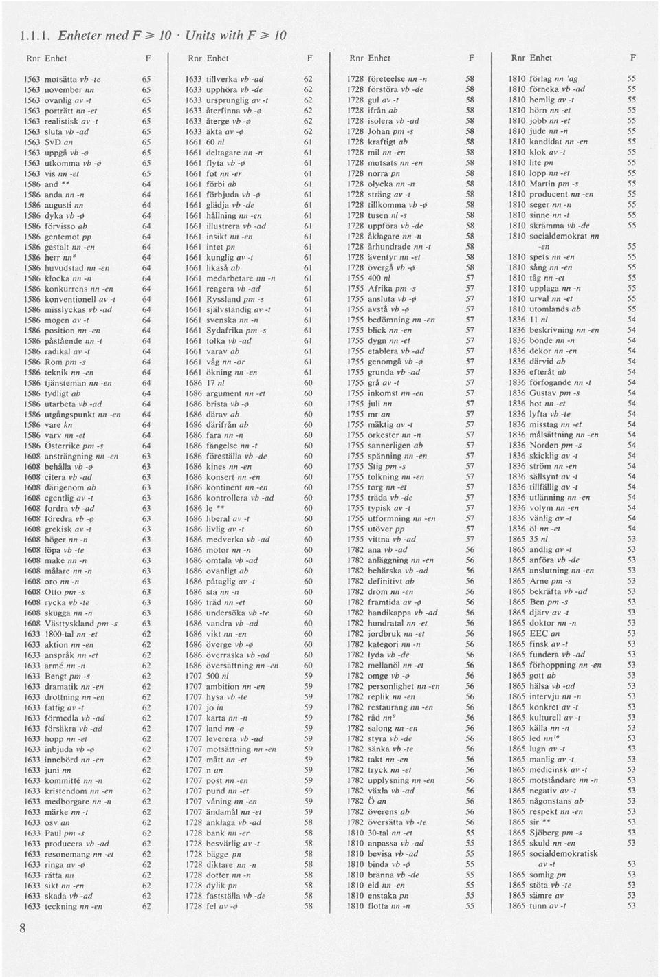 -t 55 1563 porträtt nn -et 65 1633 återfinna vb -0 62 1728 ifrån ab 58 1810 hörn nn -et 55 1563 realistisk av -t 65 1633 återge vi)-0 62 1728 isolera vb -ad 58 1810 jobb nn -et 55 1563 sluta vb -ad