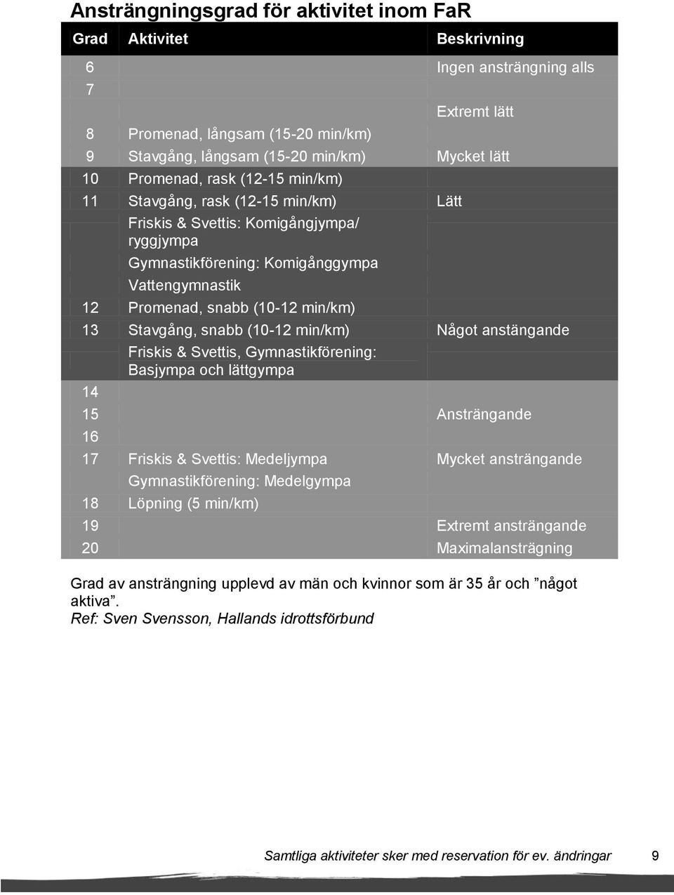 Stavgång, snabb (10-12 min/km) Något anstängande Friskis & Svettis, Gymnastikförening: Basjympa och lättgympa 14 15 Ansträngande 16 17 Friskis & Svettis: Medeljympa Mycket ansträngande