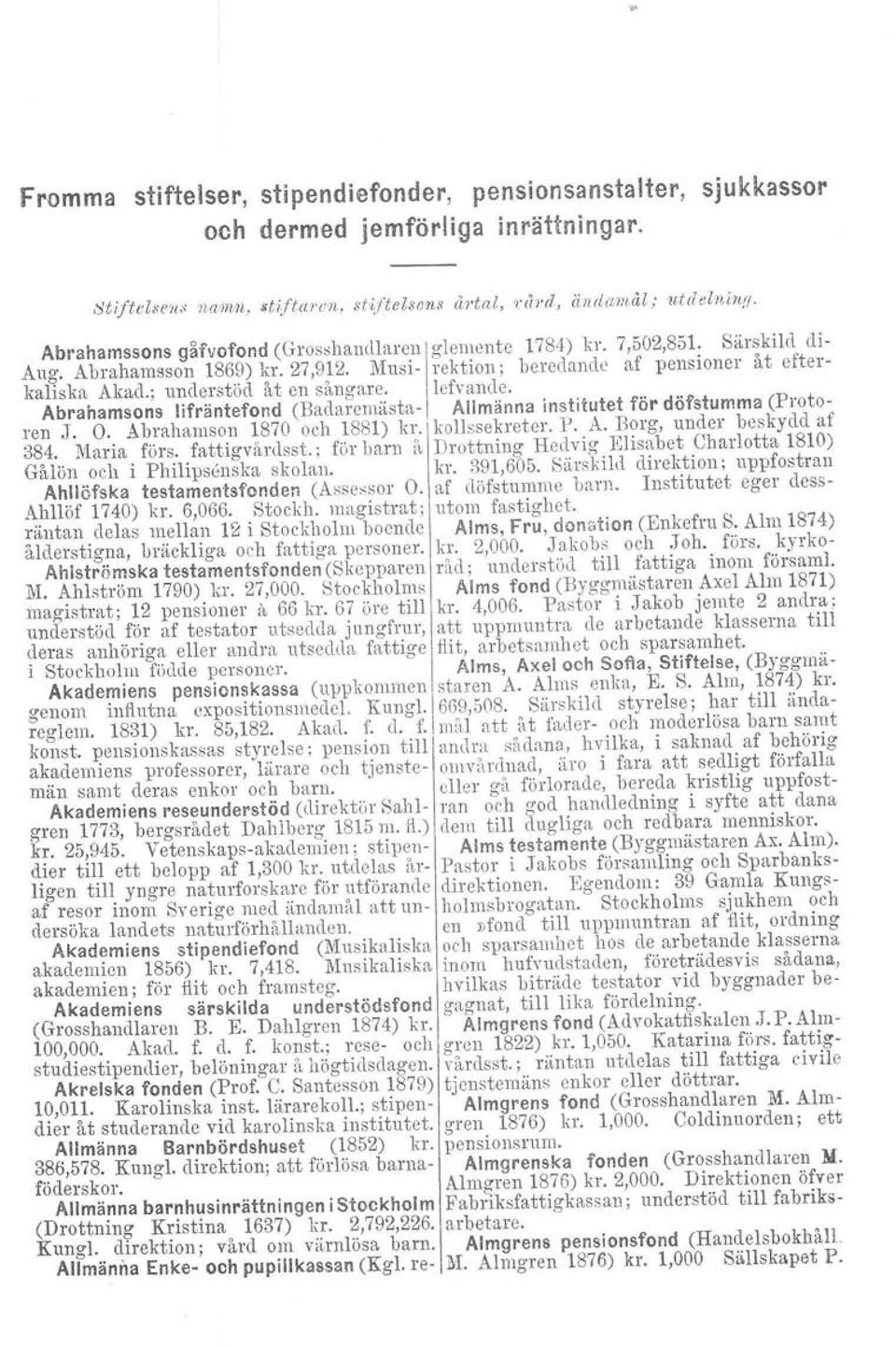 ; understöd åt en sångare, Iefvande. Abrahamsons lifräntefond (Baclaremästa- Allmänna institutet för döfstumma (Protoren.J. O. Abrahamson 1870 och 1881) kr. kollssekreter. P. A. Borg, under beskycld af 384.