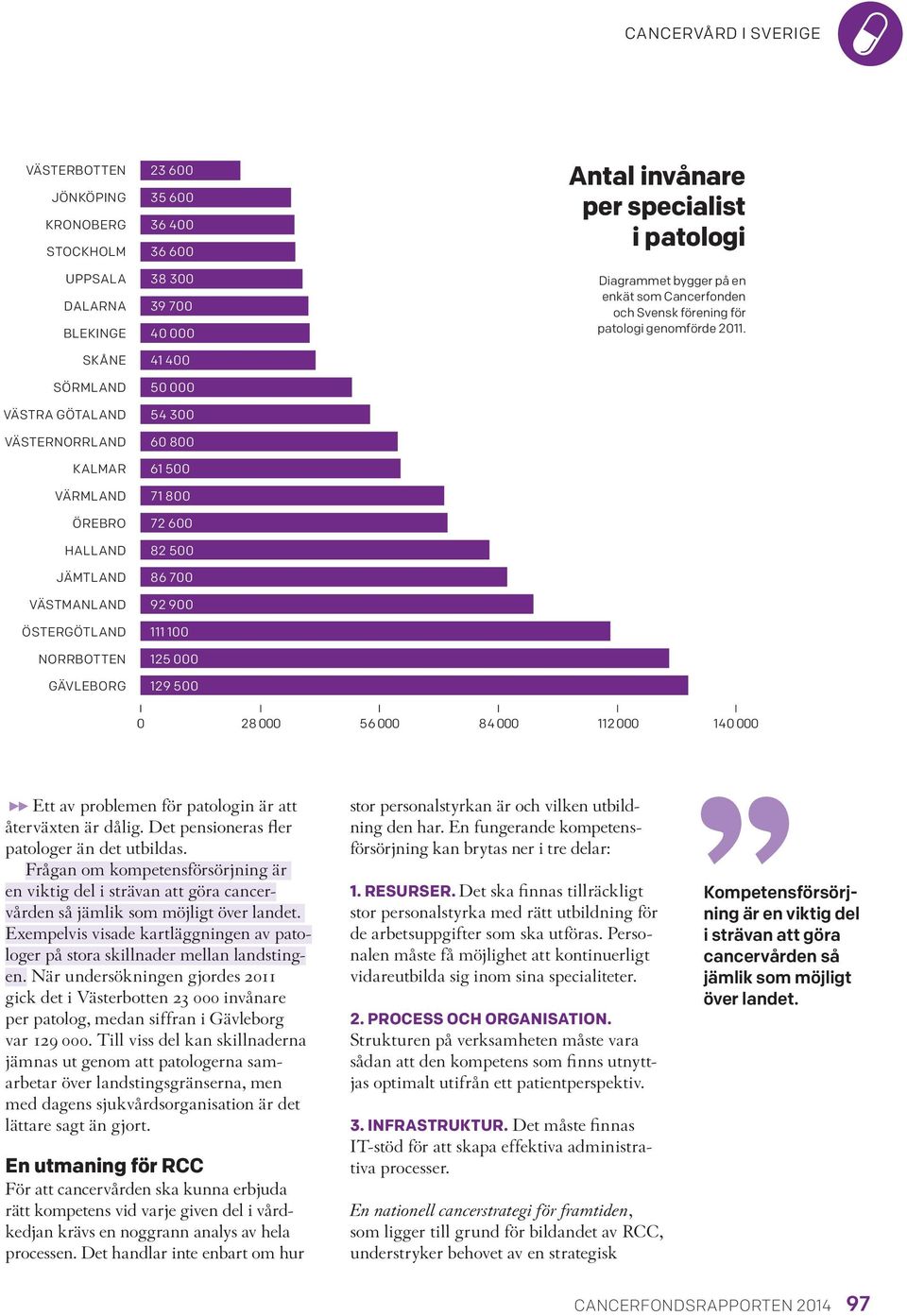 125 000 129 500 Diagrammet 35 421 bygger på en enkät som Cancerfonden 36 772 och Svensk förening för patologi 38 103 genomförde 2011.
