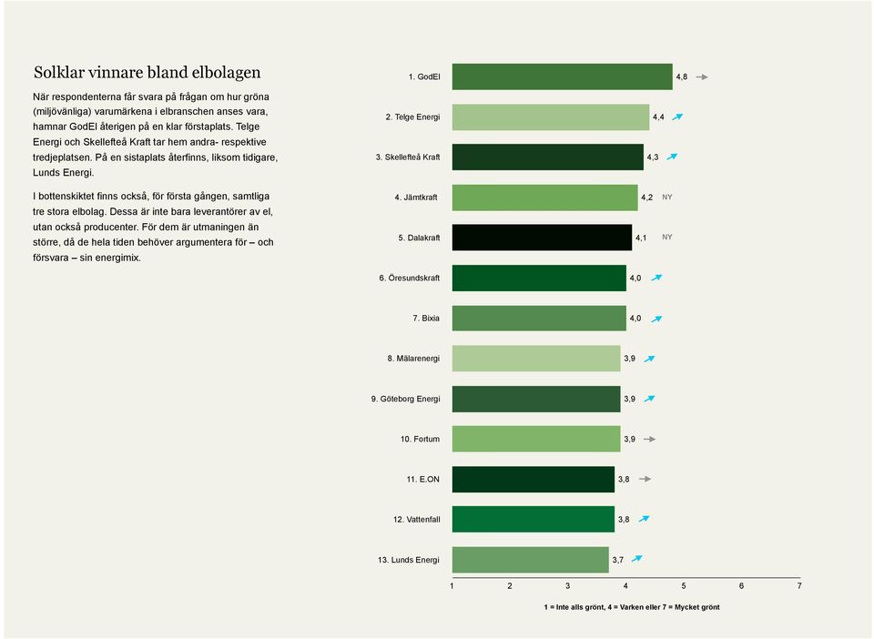 Skellefteå Kraft 4,3 4,4 I bottenskiktet finns också, för första gången, samtliga tre stora elbolag. Dessa är inte bara leverantörer av el, utan också producenter.