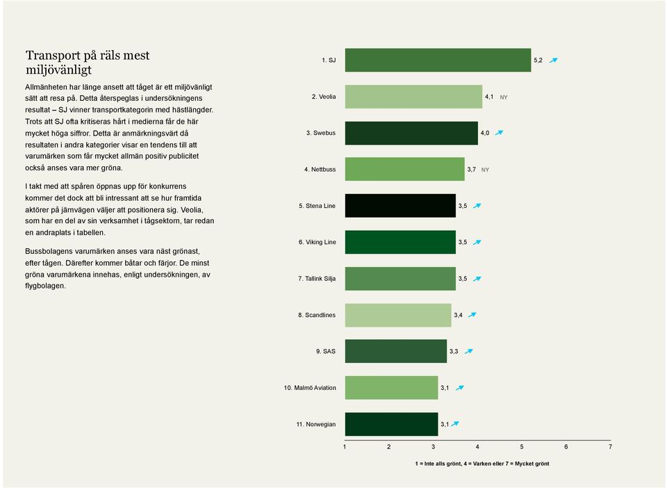 Swebus 4,0 resultaten i andra kategorier visar en tendens till att varumärken som får mycket allmän positiv publicitet också anses vara mer gröna. 4. Nettbuss 3,7 I takt med att spåren öppnas upp för konkurrens kommer det dock att bli intressant att se hur framtida aktörer på järnvägen väljer att positionera sig.