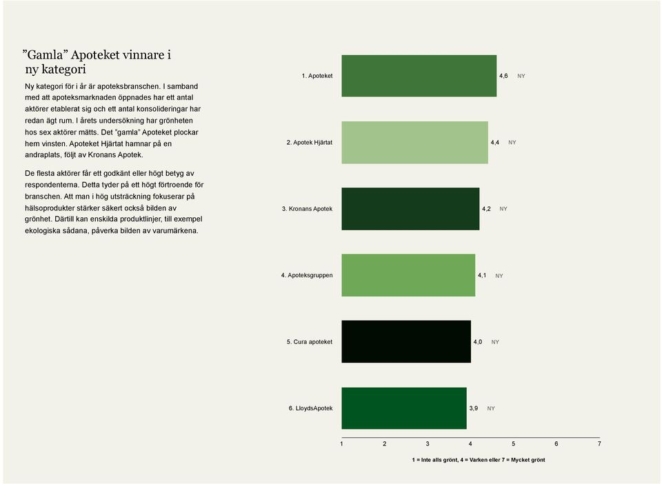 Det gamla Apoteket plockar hem vinsten. Apoteket Hjärtat hamnar på en andraplats, följt av Kronans Apotek. 1. Apoteket 2.