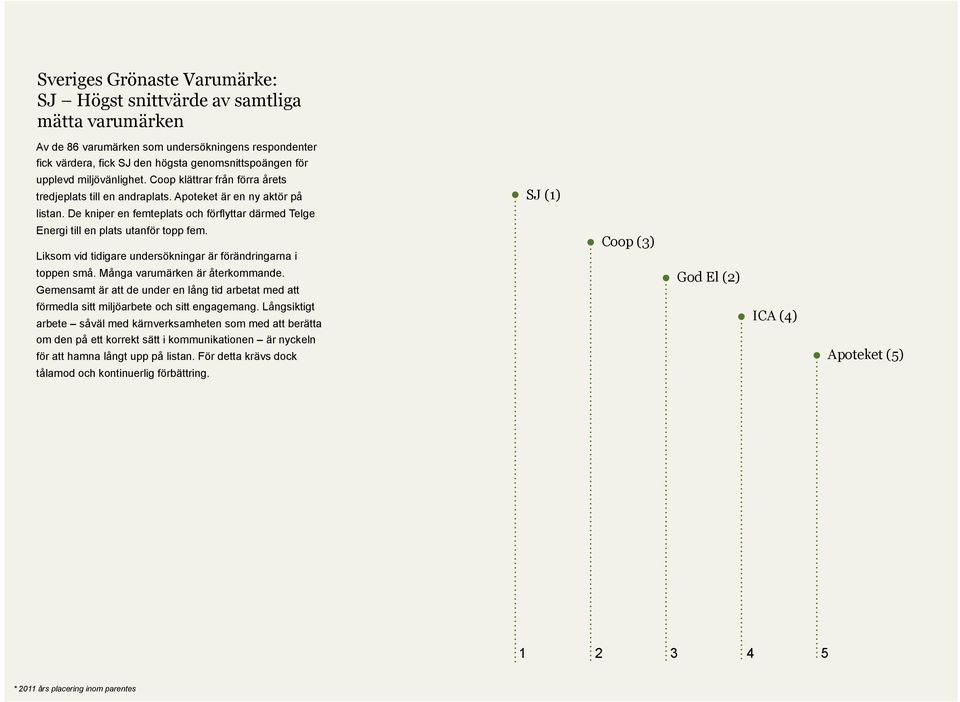 De kniper en femteplats och förflyttar därmed Telge Energi till en plats utanför topp fem. Liksom vid tidigare undersökningar är förändringarna i toppen små. Många varumärken är återkommande.