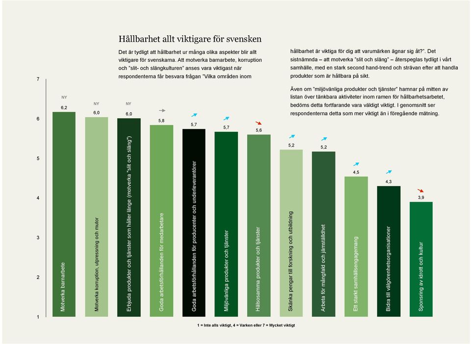 . Det sistnämnda att motverka slit och släng återspeglas tydligt i vårt samhälle, med en stark second hand-trend och strävan efter att handla produkter som är hållbara på sikt.