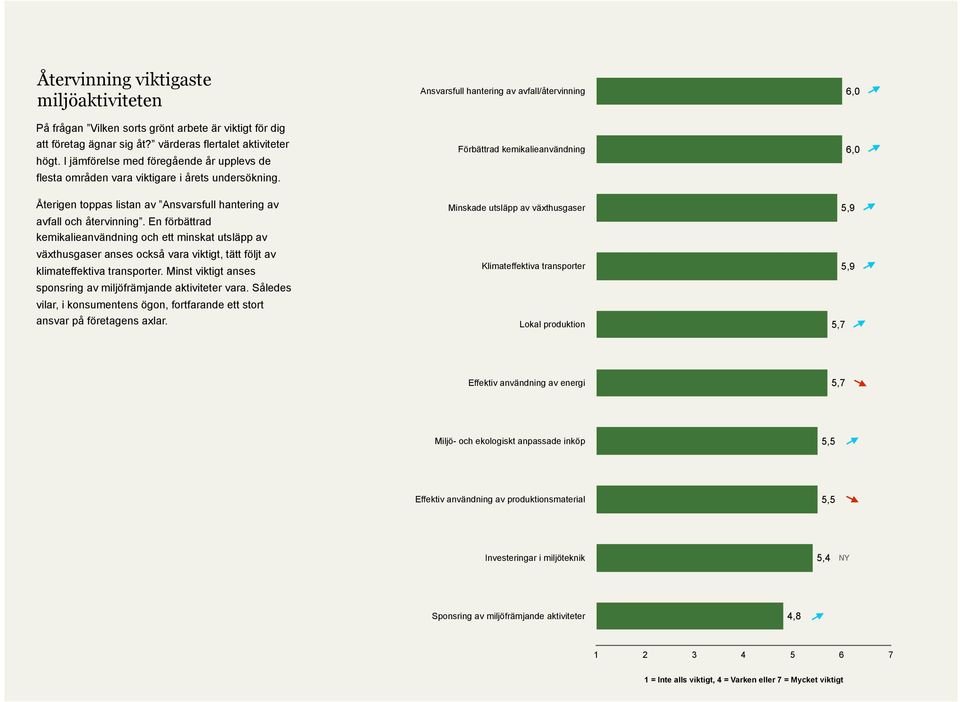 En förbättrad kemikalieanvändning och ett minskat utsläpp av växthusgaser anses också vara viktigt, tätt följt av klimateffektiva transporter.