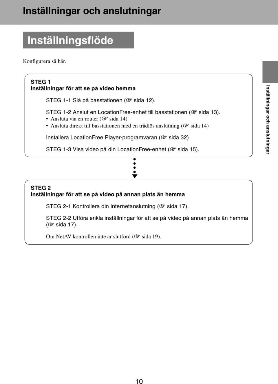 Ansluta via en router (1 sida 14) Ansluta direkt till basstationen med en trådlös anslutning (1 sida 14) Installera LocationFree Player-programvaran (1 sida 32) STEG 1-3 Visa video på