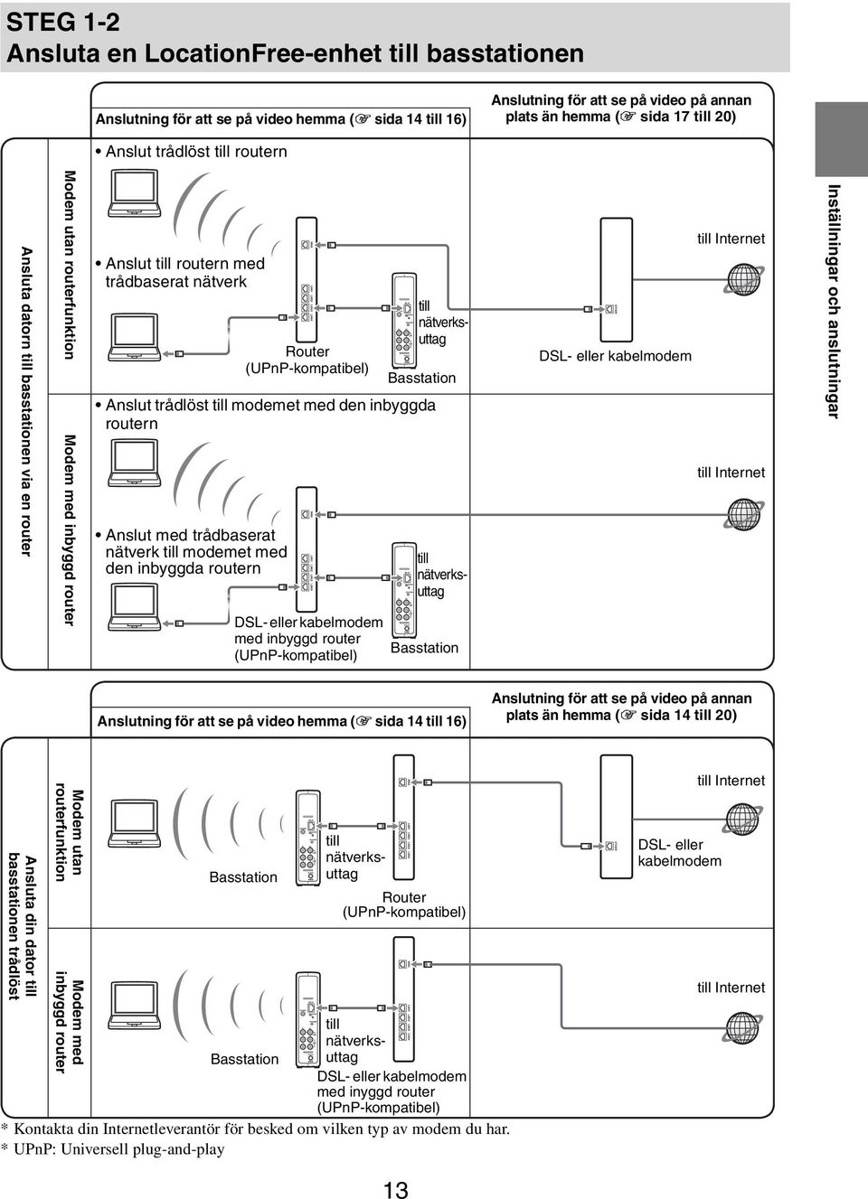 kabelmodem med inbyggd router (UPnP-kompatibel) Basstation Anslut trådlöst till modemet med den inbyggda routern Anslut med trådbaserat nätverk till modemet med den inbyggda routern till