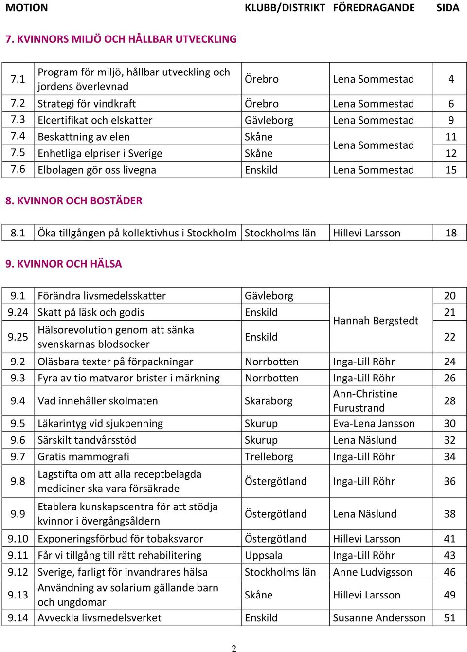 6 Elbolagen gör oss livegna Enskild Lena Sommestad 15 8. KVINNOR OCH BOSTÄDER 8.1 Öka tillgången på kollektivhus i Stockholm Stockholms län Hillevi Larsson 18 9. KVINNOR OCH HÄLSA 9.