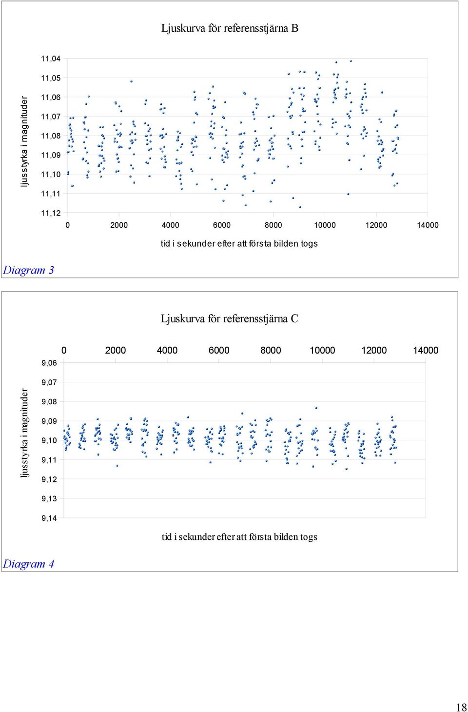 bilden togs Diagram 3 Ljuskurva för referensstjärna C 0 2000 4000 6000 8000 10000 9,06 ljusstyrka i