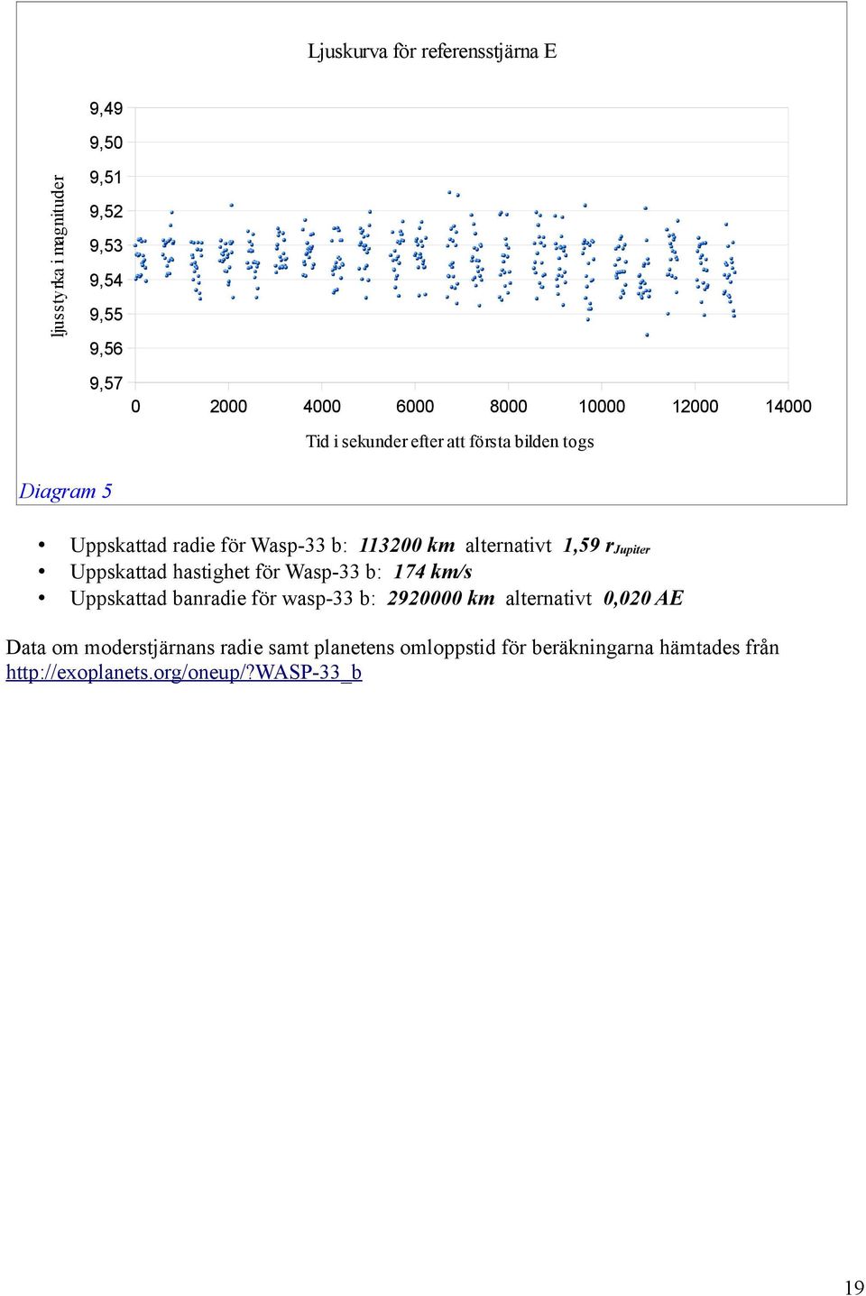 1,59 rjupiter Uppskattad hastighet för Wasp-33 b: 174 km/s Uppskattad banradie för wasp-33 b: 2920000 km alternativt 0,020 AE