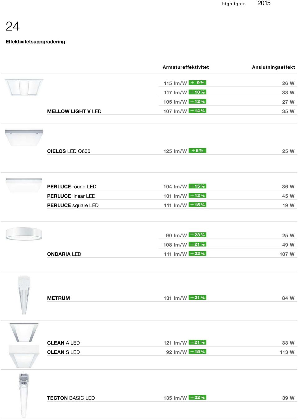 101 lm/w + 12 % 45 W PERLUCE square LED 111 lm/w + 15 % 19 W 90 lm/w + 23 % 25 W 108 lm/w + 21 % 49 W ONDARIA LED 111 lm/w + 22 % 107