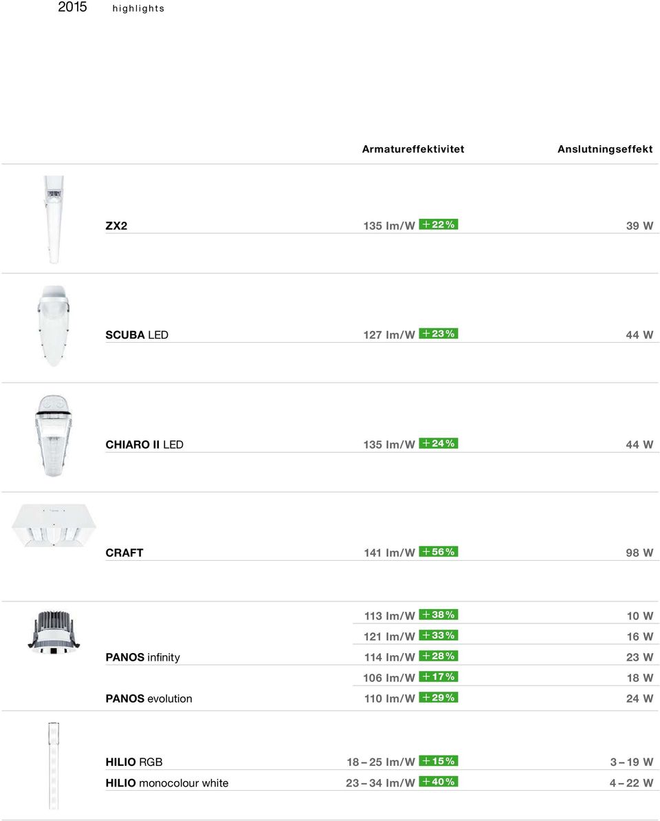 121 lm/w + 33 % 16 W PANOS infinity 114 lm/w + 28 % 23 W 106 lm/w + 17 % 18 W PANOS evolution 110