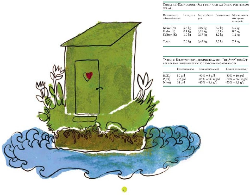 0,45 kg 7,5 kg 7,5 kg Tabell 2: Belastningstal, reningskrav och tillåtna utsläpp per person i hushållet enligt förordningsförslaget Belastningstal