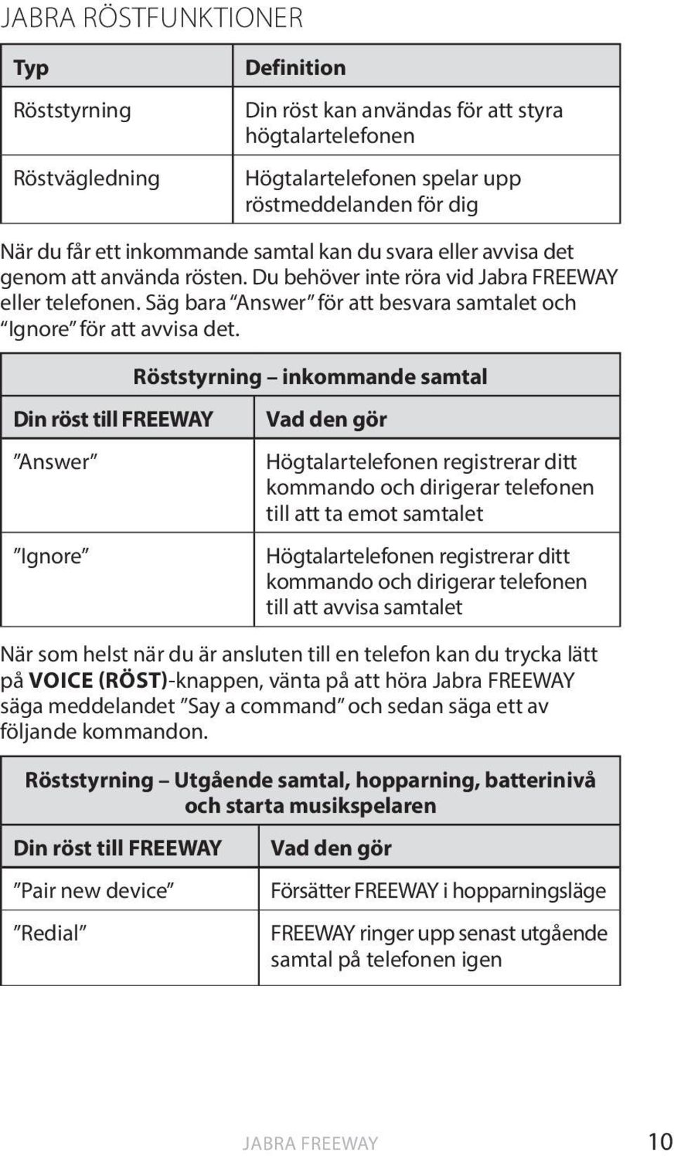 Röststyrning inkommande samtal Din röst till FREEWAY Answer Ignore Vad den gör Högtalartelefonen registrerar ditt kommando och dirigerar telefonen till att ta emot samtalet Högtalartelefonen