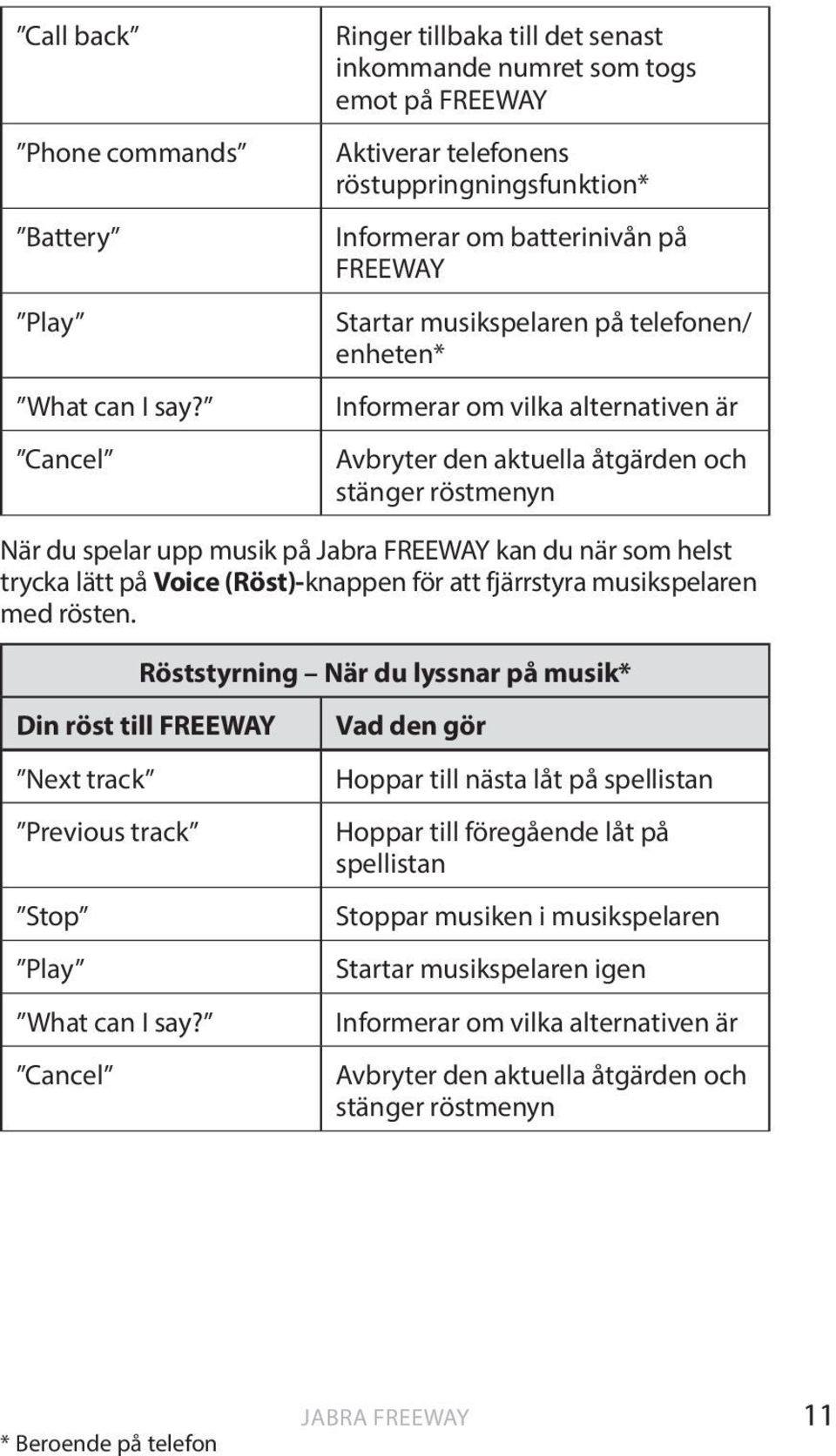 telefonen/ enheten* Informerar om vilka alternativen är Avbryter den aktuella åtgärden och stänger röstmenyn När du spelar upp musik på Jabra FREEWAY kan du när som helst trycka lätt på Voice