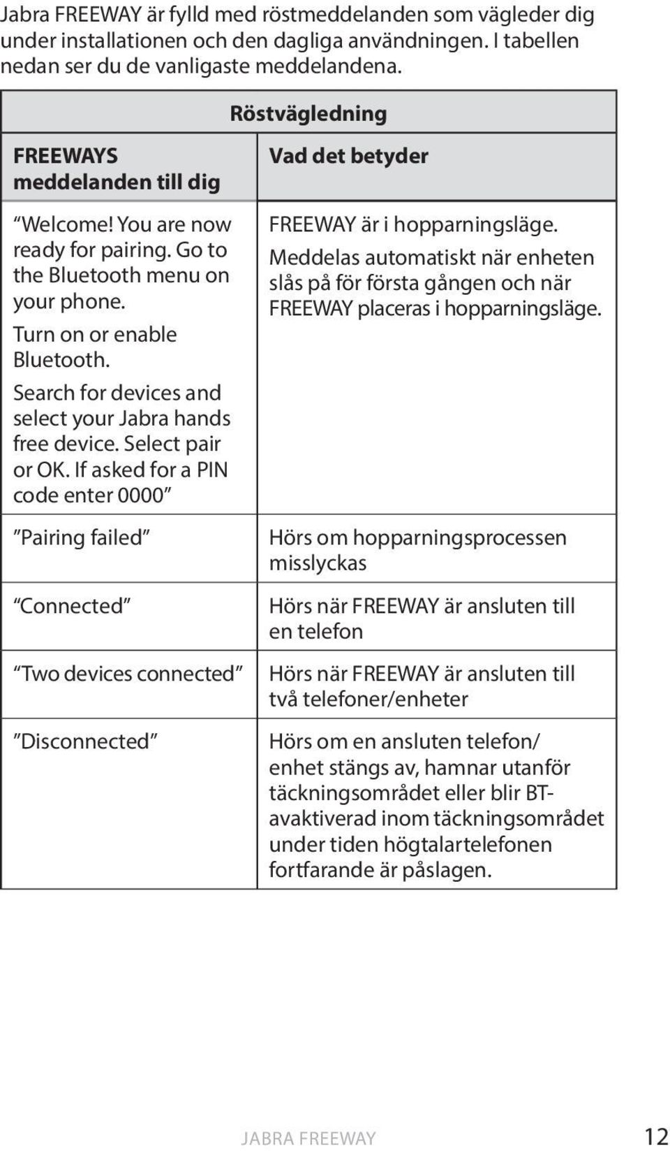 Select pair or OK. If asked for a PIN code enter 0000 Pairing failed Connected Two devices connected Disconnected Röstvägledning Vad det betyder FREEWAY är i hopparningsläge.