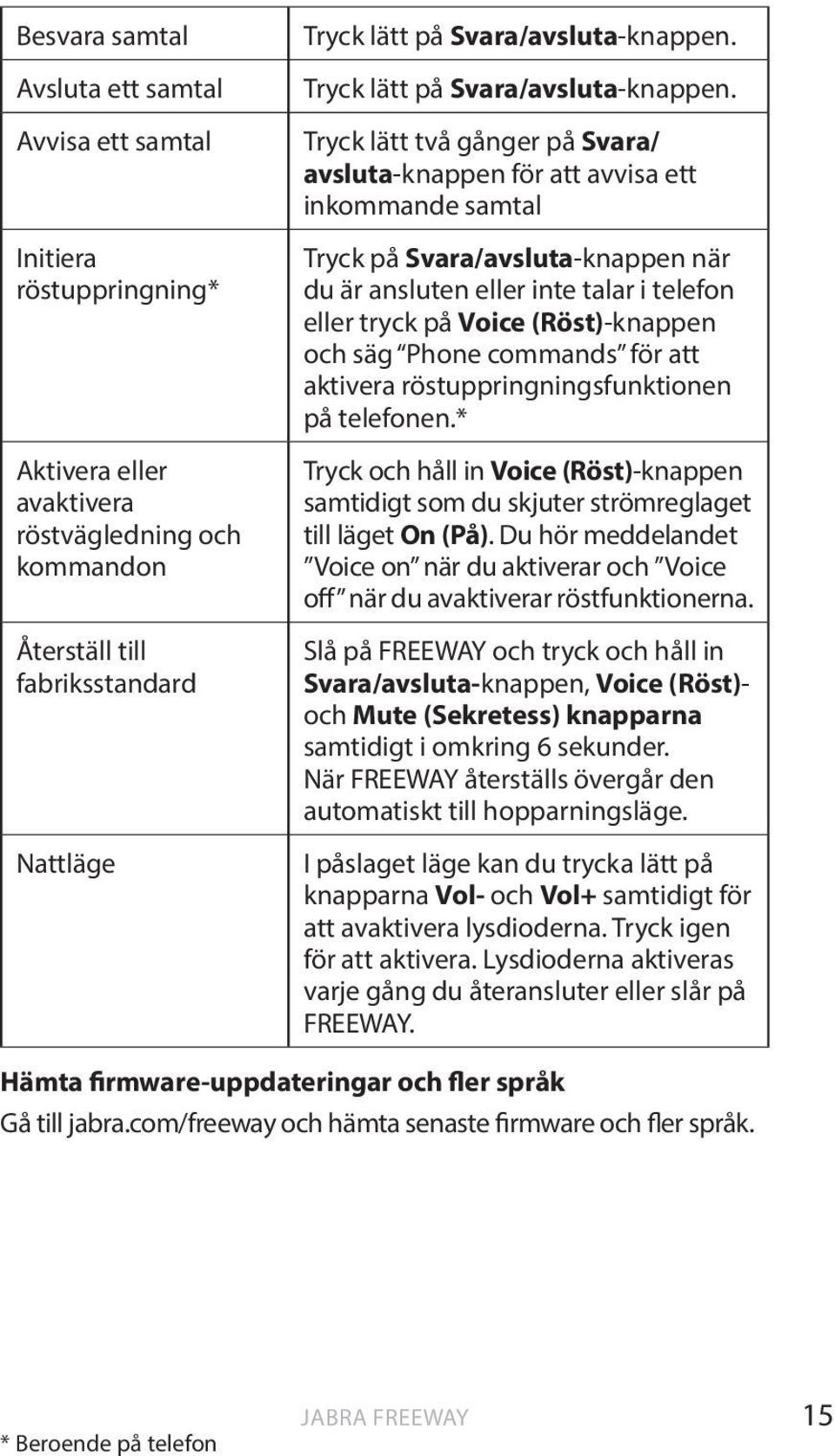 Tryck lätt två gånger på Svara/ avsluta-knappen för att avvisa ett inkommande samtal Tryck på Svara/avsluta-knappen när du är ansluten eller inte talar i telefon eller tryck på Voice (Röst)-knappen