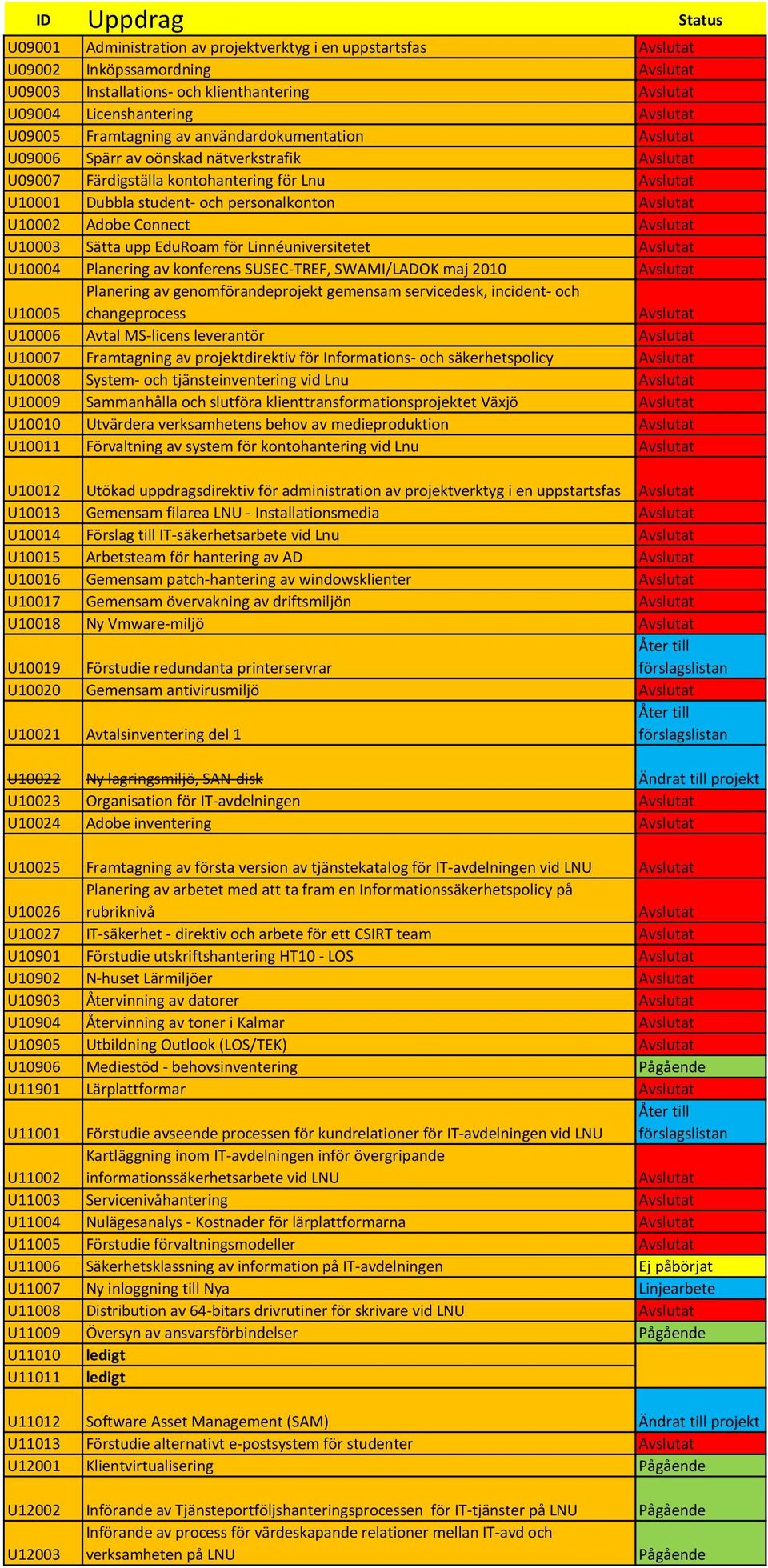 Linnéuniversitetet U10004 Planering av konferens SUSEC-TREF, SWAMI/LADOK maj 2010 U10005 Planering av genomförandeprojekt gemensam servicedesk, incident- och changeprocess U10006 Avtal MS-licens