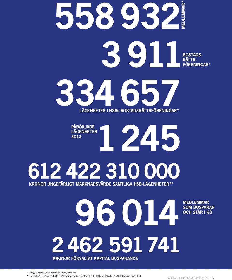 462 591 741 kronor förvaltat kapital bosparande * Enligt rapporterad årsstatistik till HSB Riksförbund.