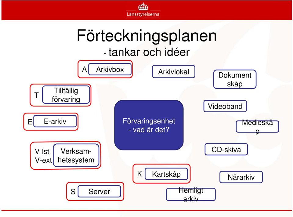 E-arkiv Förvaringsenhet - vad är det?