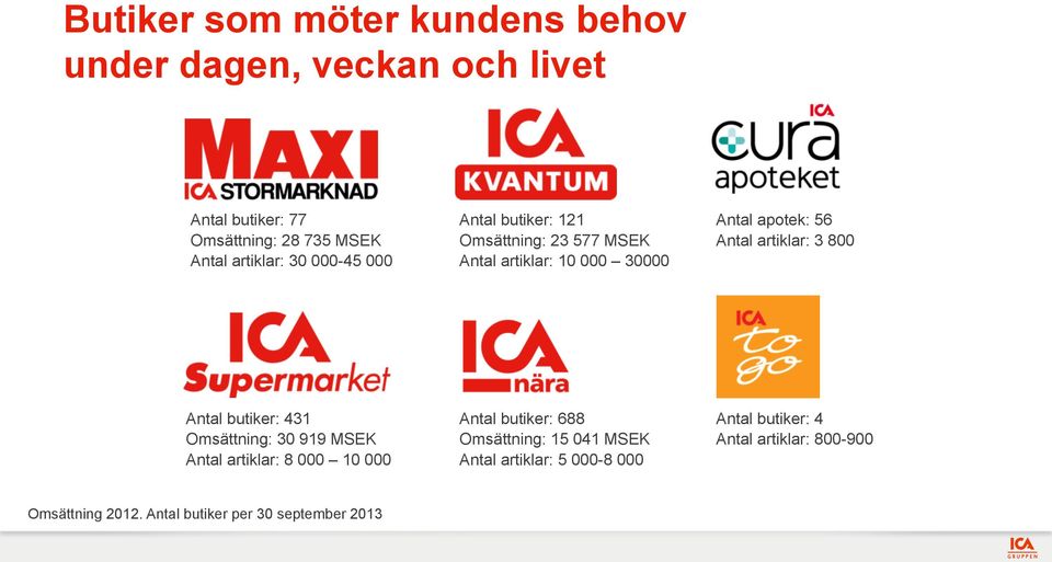 800 Antal butiker: 431 Omsättning: 30 919 MSEK Antal artiklar: 8 000 10 000 Antal butiker: 688 Omsättning: 15 041 MSEK