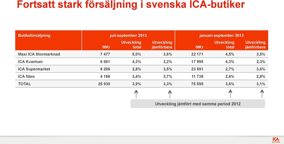 3,6% 22 171 4,5% 3,5% ICA Kvantum 6 061 4,3% 2,2% 17 995 4,3% 2,3% ICA Supermarket 8 206 2,8% 3,5% 23 691 2,7% 3,6%