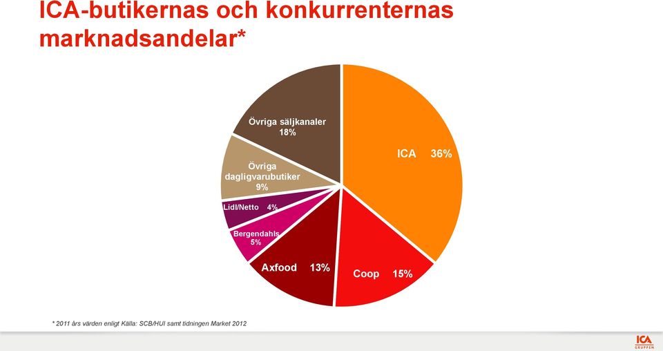 36% Lidl/Netto 4% Bergendahls 5% Axfood 13% Coop 15% *