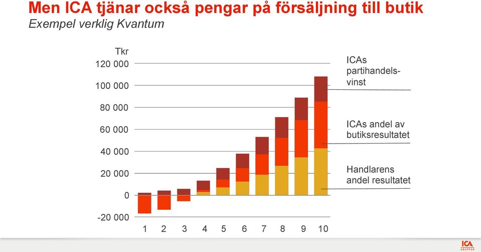 40 000 20 000 0 ICAs partihandelsvinst ICAs andel av