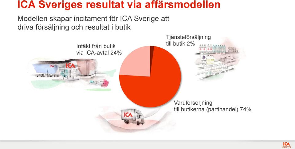 resultat i butik Intäkt från butik via ICA-avtal 24%