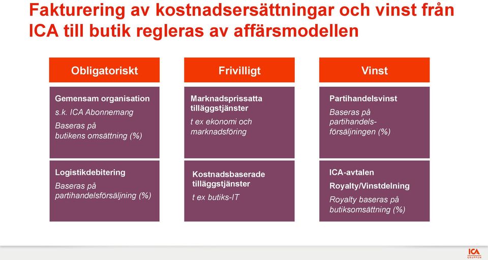 ICA Abonnemang Baseras på butikens omsättning (%) Marknadsprissatta tilläggstjänster t ex ekonomi och marknadsföring