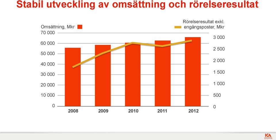 000 10 000 Rörelseresultat exkl.