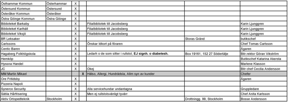 Idkort på föraren Chef Tomas Carlsson Centic Baren X Ägaren Hagaberg Folkhögskola X Ledarh o de som sitter i rullstol, EJ signh. o diabetesh. Box 19161, 152 27 Södertälje Bitr.