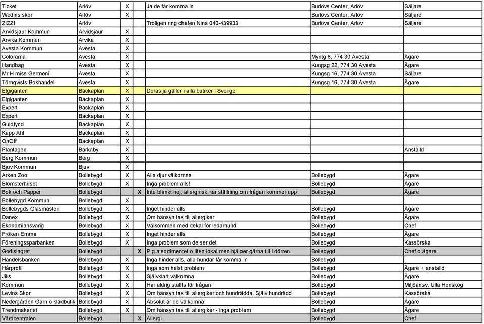 Kungsg 16, 774 30 Avesta Säljare Törnqvists Bokhandel Avesta X Kungsg 16, 774 30 Avesta Ägare Elgiganten Backaplan X Deras ja gäller i alla butiker i Sverige Elgiganten Backaplan X Expert Backaplan X