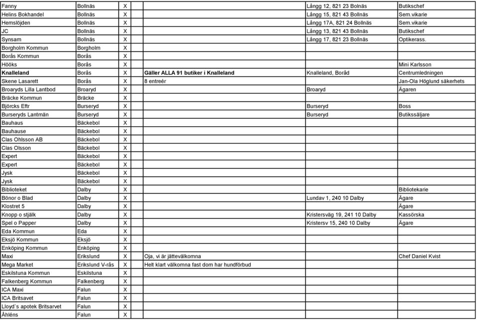 Borgholm Kommun Borgholm X Borås Kommun Borås X Hööks Borås X Mini Karlsson Knalleland Borås X Gäller ALLA 91 butiker i Knalleland Knalleland, Boråd Centrumledningen Skene Lasarett Borås X 8 entreér