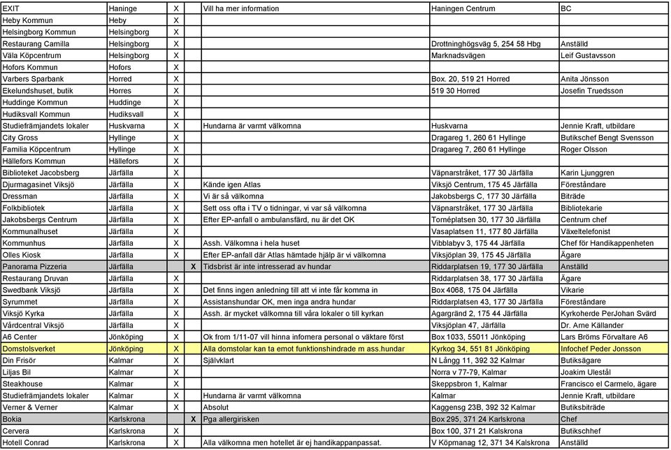 20, 519 21 Horred Anita Jönsson Ekelundshuset, butik Horres X 519 30 Horred Josefin Truedsson Huddinge Kommun Huddinge X Hudiksvall Kommun Hudiksvall X Studiefrämjandets lokaler Huskvarna X Hundarna