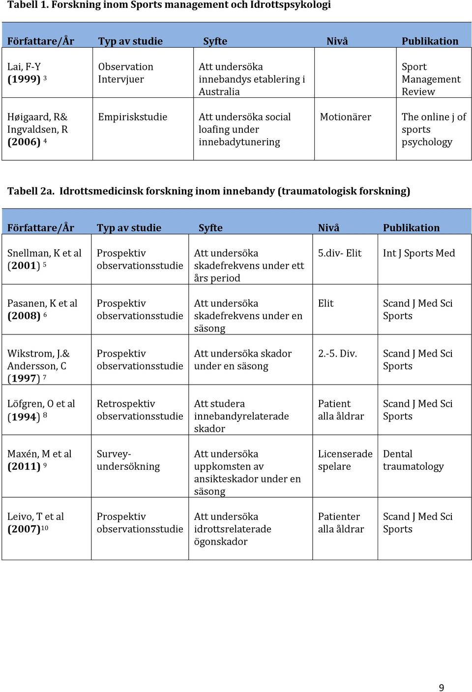 Review Høigaard, R& Ingvaldsen, R (2006) 4 Empiriskstudie social loafing under innebadytunering Motionärer The online j of sports psychology Tabell 2a.