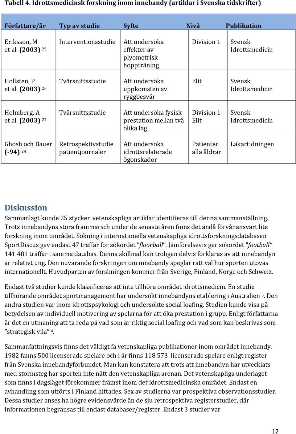 (2003) 26 Tvärsnittsstudie uppkomsten av ryggbesvär Elit Svensk Idrottsmedicin Holmberg, A et al.