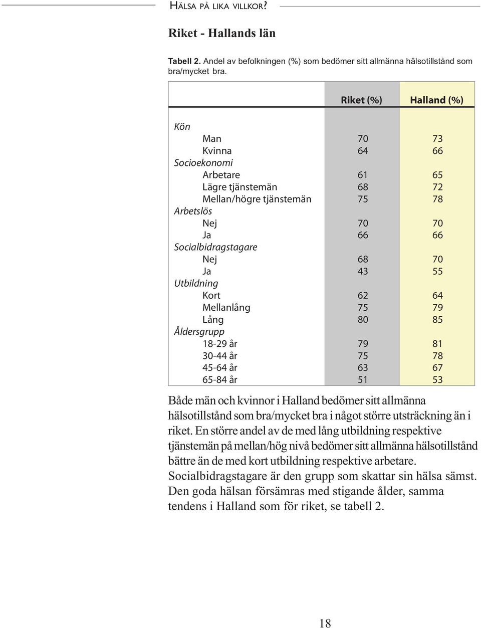 Utbildning Kort 62 64 Mellanlång 75 79 Lång 80 85 Åldersgrupp 18-29 år 79 81 30-44 år 75 78 45-64 år 63 67 65-84 år 51 53 Både män och kvinnor i Halland bedömer sitt allmänna hälsotillstånd som