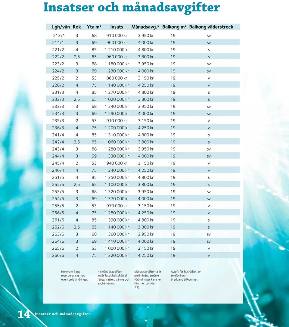 kr 3 950 kr 19 sv 224/2 3 69 1 230 000 kr 4 000 kr 19 sv 225/2 2 53 860 000 kr 3 0 kr 19 v 226/2 4 75 1 140 000 kr 4 250 kr 19 v 231/3 4 85 1 270 000 kr 4 800 kr 19 s 232/3 2,5 65 1 020 000 kr 3 800