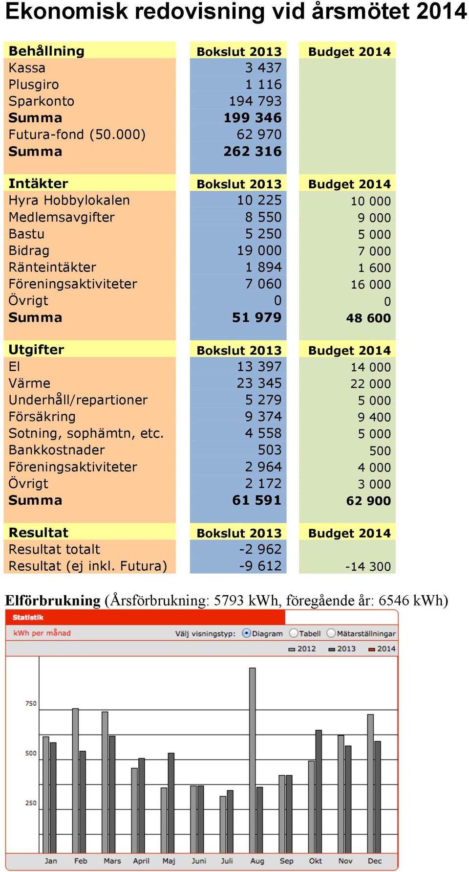 Föreningsaktiviteter 7 060 16 000 Övrigt 0 0 Summa 51 979 48 600 Utgifter Bokslut 2013 Budget 2014 El 13 397 14 000 Värme 23 345 22 000 Underhåll/repartioner 5 279 5 000 Försäkring 9 374 9 400