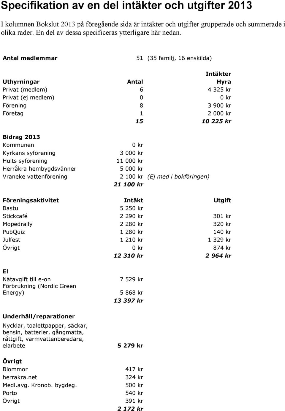 Antal medlemmar 51 (35 familj, 16 enskilda) Intäkter Uthyrningar Antal Hyra Privat (medlem) 6 4 325 kr Privat (ej medlem) 0 0 kr Förening 8 3 900 kr Företag 1 2 000 kr 15 10 225 kr Bidrag 2013