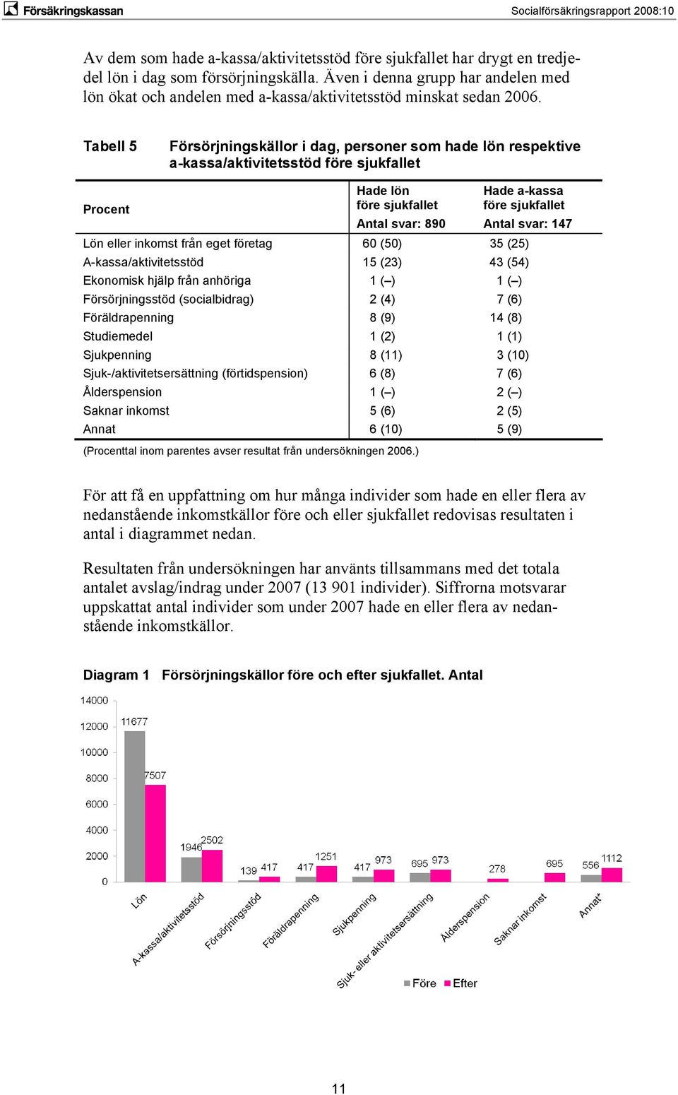 Tabell 5 Försörjningskällor i dag, personer som hade lön respektive a-kassa/aktivitetsstöd före sjukfallet Procent Hade lön före sjukfallet Antal svar: 890 Hade a-kassa före sjukfallet Antal svar: