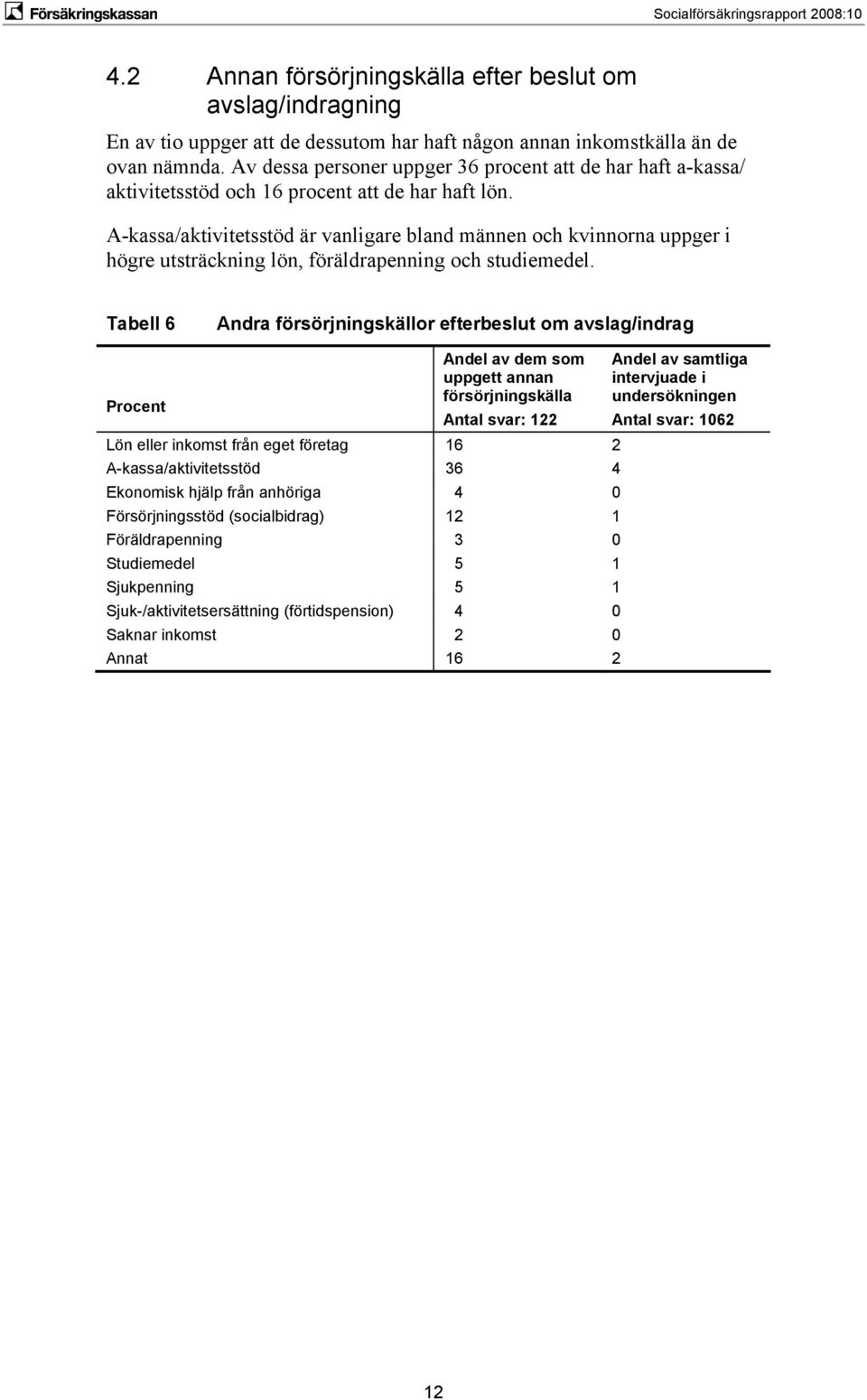 A-kassa/aktivitetsstöd är vanligare bland männen och kvinnorna uppger i högre utsträckning lön, föräldrapenning och studiemedel.